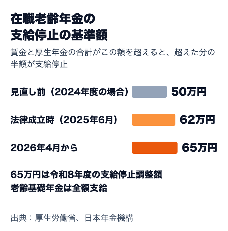 在職老齢年金の支給停止の基準額。見直し前は月50万円（2024年度の場合）、法律成立時（2025年6月）は62万円、2026年4月からは65万円