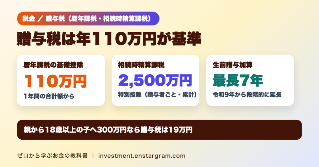 贈与税は年110万円まで非課税？暦年課税の税率と計算例、相続時精算課税との違い｜生前贈与加算は7年に延長