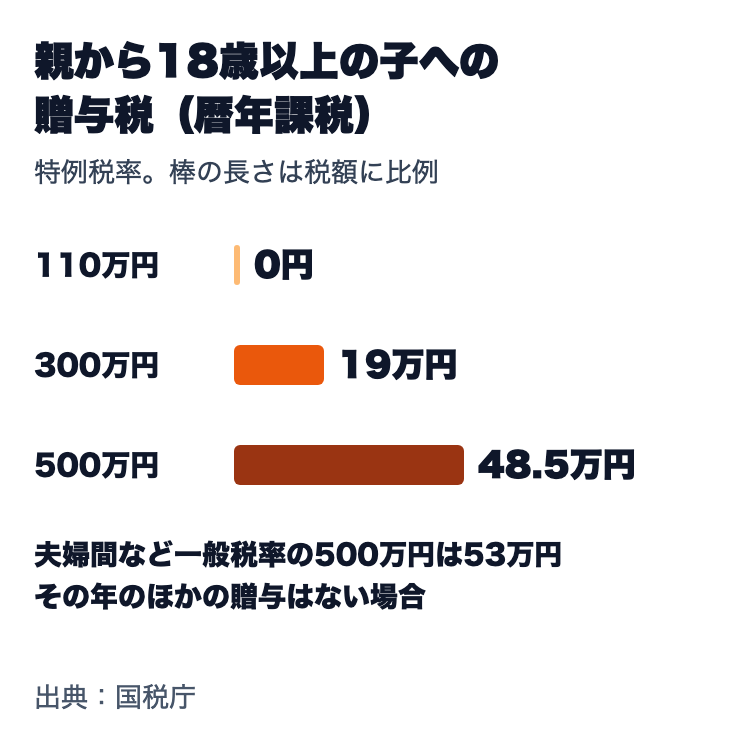 親から18歳以上の子への贈与税（特例税率）。110万円なら0円、300万円なら19万円、500万円なら48.5万円。一般税率の500万円は53万円