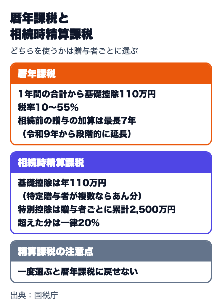 暦年課税と相続時精算課税の違い。暦年課税は基礎控除110万円で税率10〜55％、相続前の贈与の加算は令和9年から段階的に延びて最長7年。相続時精算課税は基礎控除が年110万円で特定贈与者が複数ならあん分、特別控除は特定贈与者ごとに累計2,500万円、超えた分は一律20％、一度選ぶと戻せない